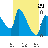Willamette River Entrance tide chart for Friday, March 29, 2024