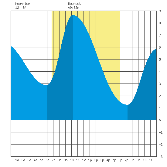 Willamette River Entrance tide chart for Saturday, March 2, 2024
