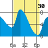 Willamette River Entrance tide chart for Saturday, March 30, 2024