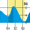 Willamette River Entrance tide chart for Sunday, March 31, 2024