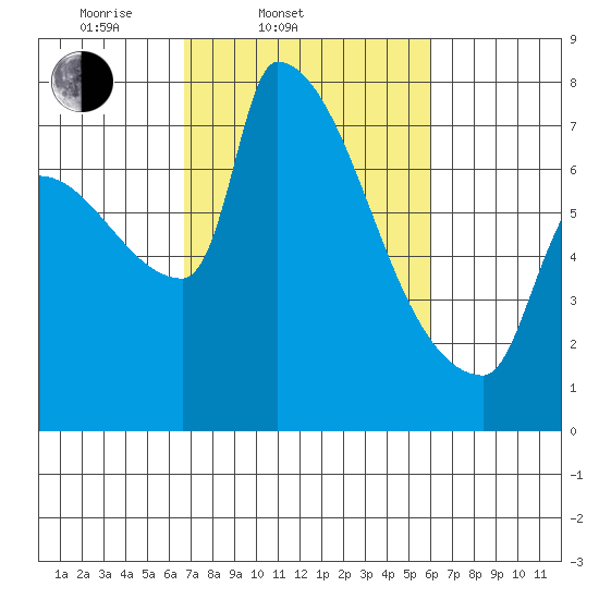 Willamette River Entrance tide chart for Sunday, March 3, 2024