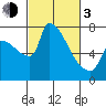 Willamette River Entrance tide chart for Sunday, March 3, 2024