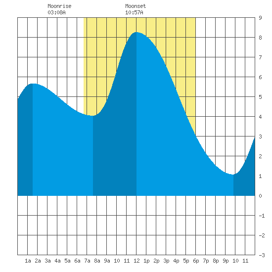 Willamette River Entrance tide chart for Monday, March 4, 2024