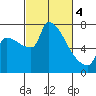 Willamette River Entrance tide chart for Monday, March 4, 2024
