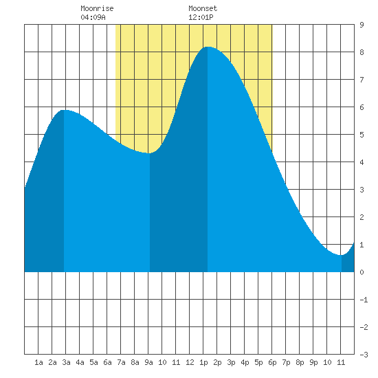 Willamette River Entrance tide chart for Tuesday, March 5, 2024