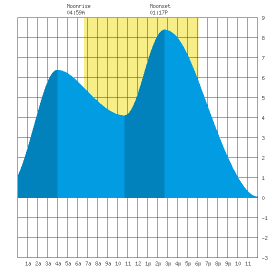 Willamette River Entrance tide chart for Wednesday, March 6, 2024