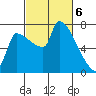 Willamette River Entrance tide chart for Wednesday, March 6, 2024