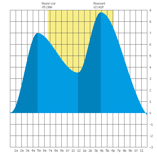 Willamette River Entrance tide chart for Thursday, March 7, 2024