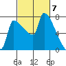 Willamette River Entrance tide chart for Thursday, March 7, 2024