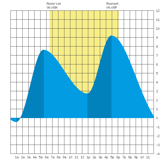 Willamette River Entrance tide chart for Friday, March 8, 2024