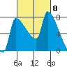 Willamette River Entrance tide chart for Friday, March 8, 2024