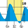 Willamette River Entrance tide chart for Wednesday, April 10, 2024