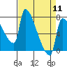 Willamette River Entrance tide chart for Thursday, April 11, 2024