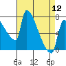 Willamette River Entrance tide chart for Friday, April 12, 2024