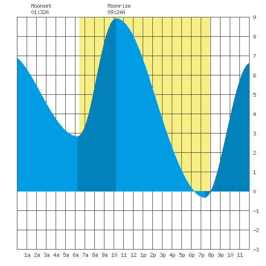 Willamette River Entrance tide chart for Saturday, April 13, 2024