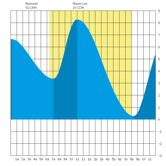 Willamette River Entrance tide chart for Sunday, April 14, 2024