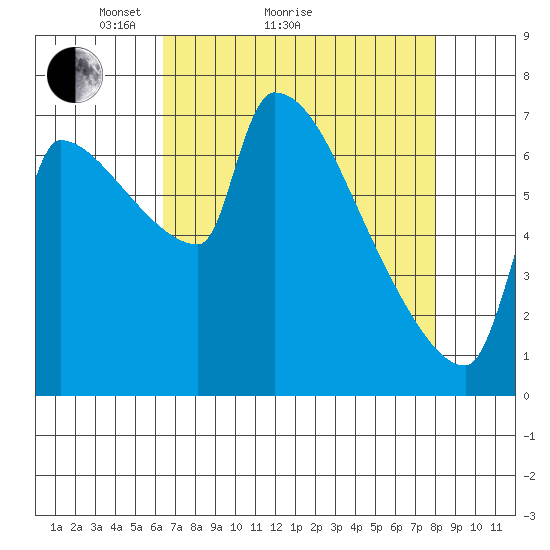 Willamette River Entrance tide chart for Monday, April 15, 2024