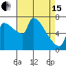Willamette River Entrance tide chart for Monday, April 15, 2024