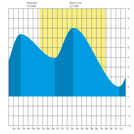 Willamette River Entrance tide chart for Tuesday, April 16, 2024