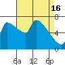 Willamette River Entrance tide chart for Tuesday, April 16, 2024