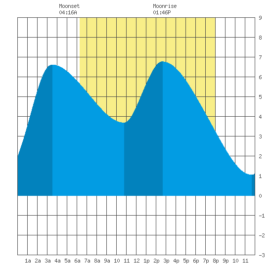 Willamette River Entrance tide chart for Wednesday, April 17, 2024