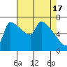Willamette River Entrance tide chart for Wednesday, April 17, 2024
