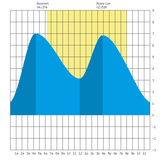 Willamette River Entrance tide chart for Thursday, April 18, 2024