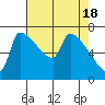 Willamette River Entrance tide chart for Thursday, April 18, 2024