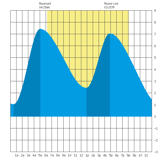 Willamette River Entrance tide chart for Friday, April 19, 2024
