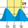 Willamette River Entrance tide chart for Friday, April 19, 2024