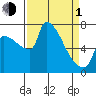 Willamette River Entrance tide chart for Monday, April 1, 2024