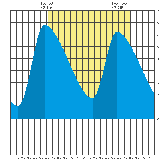 Willamette River Entrance tide chart for Saturday, April 20, 2024