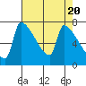 Willamette River Entrance tide chart for Saturday, April 20, 2024