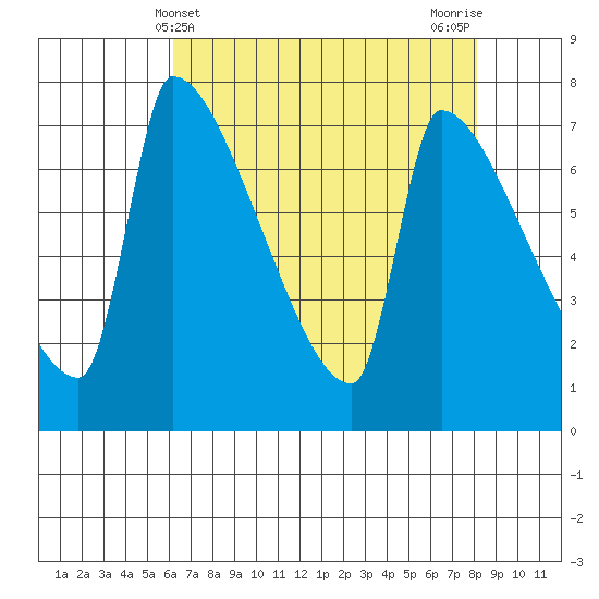 Willamette River Entrance tide chart for Sunday, April 21, 2024