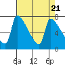 Willamette River Entrance tide chart for Sunday, April 21, 2024