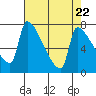 Willamette River Entrance tide chart for Monday, April 22, 2024