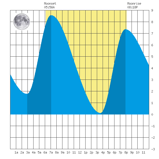 Willamette River Entrance tide chart for Tuesday, April 23, 2024