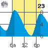 Willamette River Entrance tide chart for Tuesday, April 23, 2024
