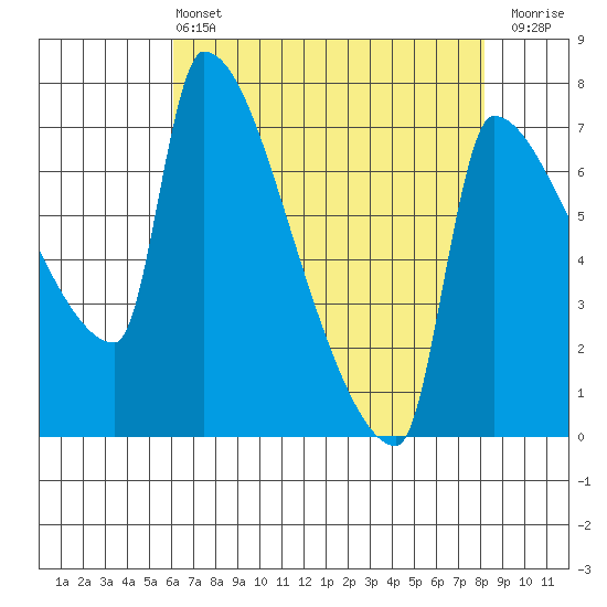 Willamette River Entrance tide chart for Wednesday, April 24, 2024
