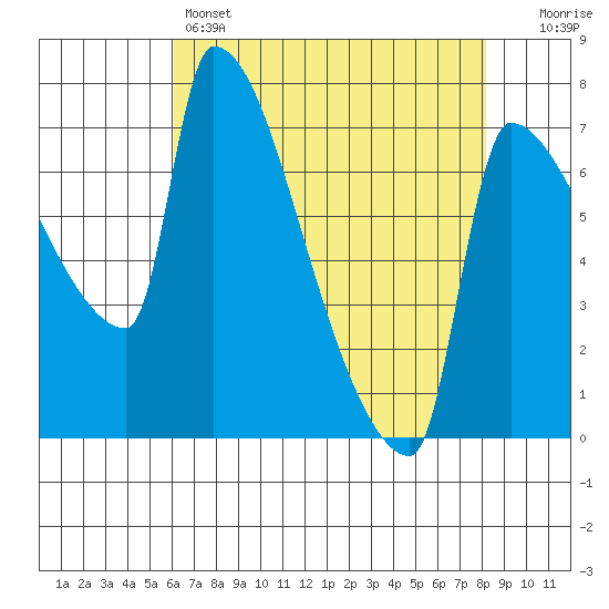 Willamette River Entrance tide chart for Thursday, April 25, 2024