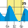 Willamette River Entrance tide chart for Thursday, April 25, 2024