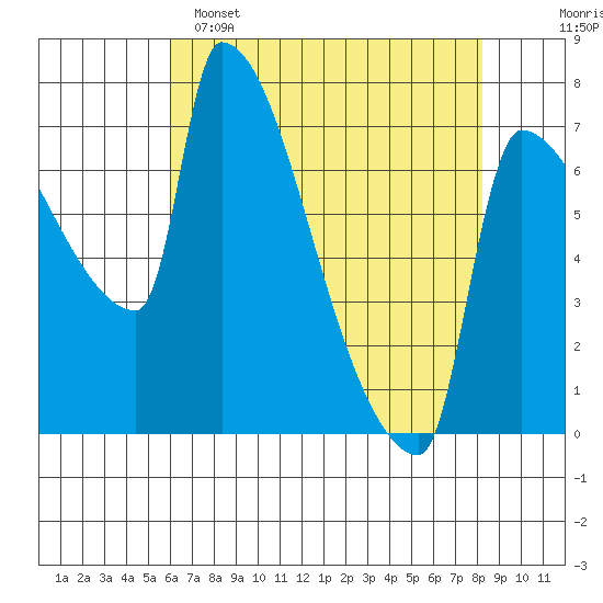 Willamette River Entrance tide chart for Friday, April 26, 2024