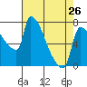 Willamette River Entrance tide chart for Friday, April 26, 2024