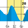 Willamette River Entrance tide chart for Sunday, April 28, 2024