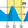 Willamette River Entrance tide chart for Monday, April 29, 2024