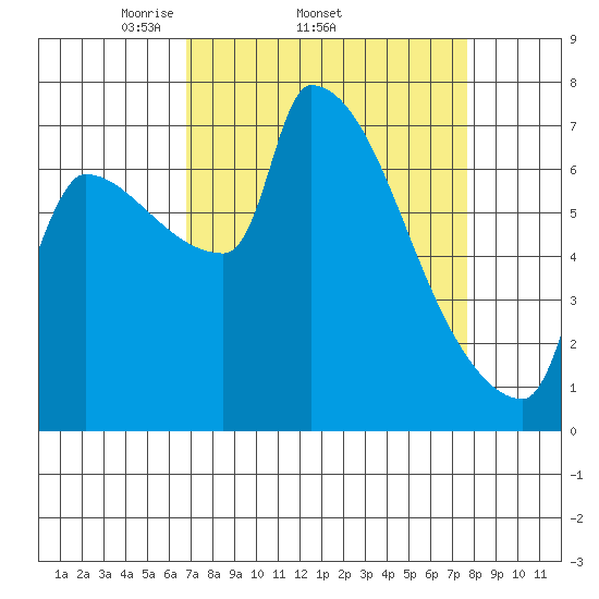Willamette River Entrance tide chart for Tuesday, April 2, 2024