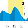 Willamette River Entrance tide chart for Tuesday, April 2, 2024
