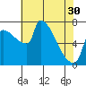 Willamette River Entrance tide chart for Tuesday, April 30, 2024
