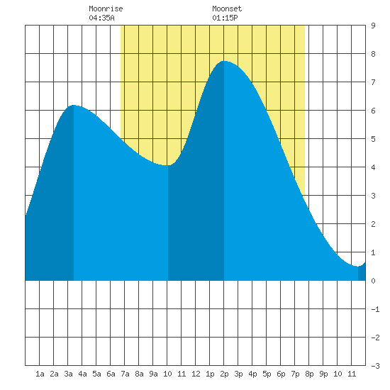 Willamette River Entrance tide chart for Wednesday, April 3, 2024