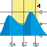 Willamette River Entrance tide chart for Thursday, April 4, 2024